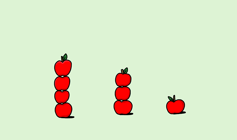 three stacks of apples. four in one column, three in the middle, and one in the last