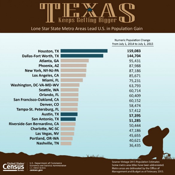 Texas Population Growth Chart - US Census Bureau