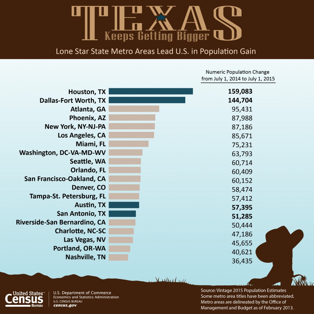 U.S. Census Bureau infographic