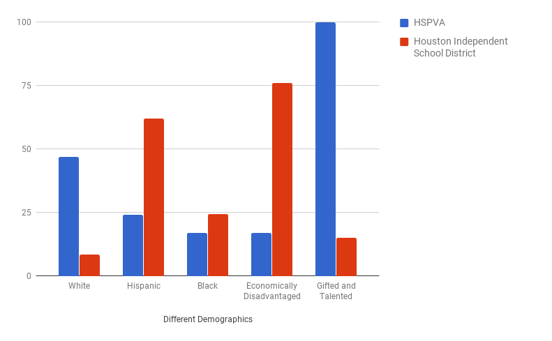 Houston Public Media analyzed the demographics of HISD and its premier arts high school.
