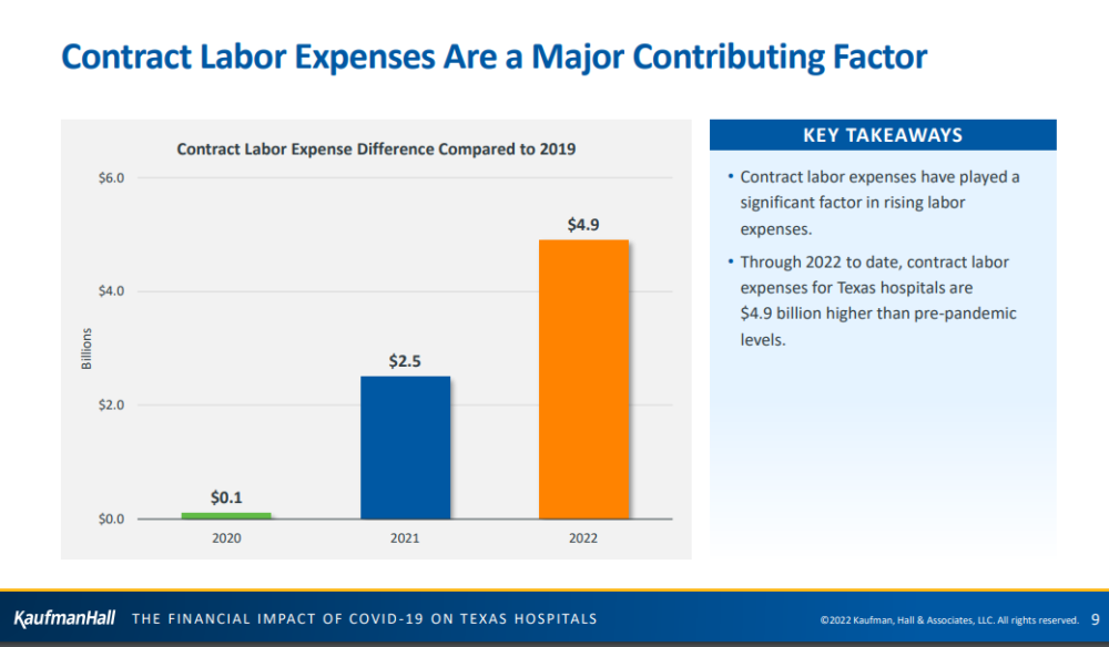 A screenshot from "The Financial Impact of COVID-19 on Texas Hospitals" report by Kaufman Hall.